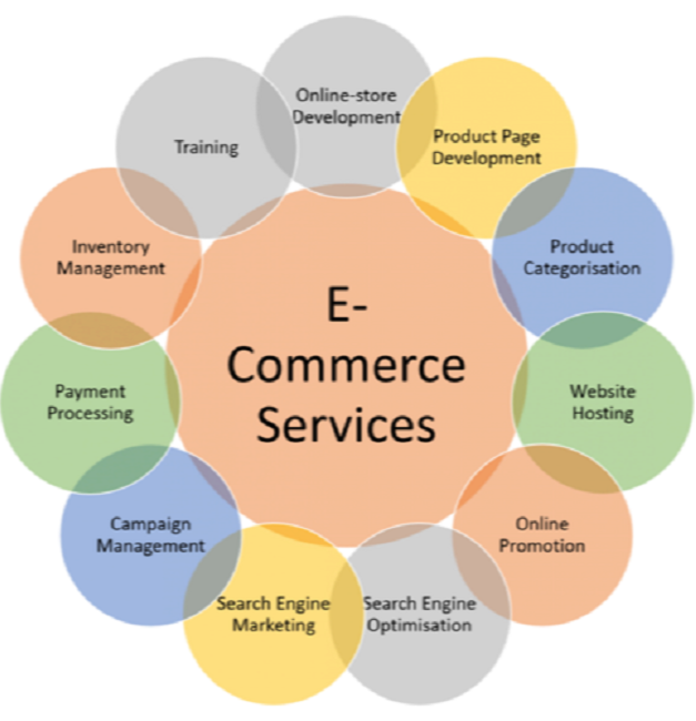 Finding the Right E-commerce Agency in Delhi NCR img 0817